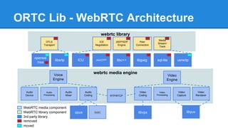 ORTC Lib - WebRTC Architecture 
Video 
Engine 
Voice 
Engine 
Audio 
Coding 
webrtc library 
webrtc media engine 
Audio 
P...