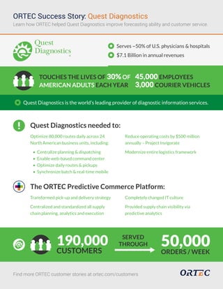 Find more ORTEC customer stories at ortec.com/customers
50,000ORDERS / WEEK
SERVED
THROUGH190,000
CUSTOMERS
Completely changed IT culture
Provided supply chain visibility via
predictive analytics
Transformed pick-up and delivery strategy
Centralized and standardized all supply
chain planning, analytics and execution
The ORTEC Predictive Commerce Platform:
Reduce operating costs by $500 million
annually – Project Invigorate
Modernize entire logistics framework
Optimize 80,000 routes daily across 24
North American business units, including:
• Centralize planning & dispatching
• Enable web-based command center
• Optimize daily routes & pickups
• Synchronize batch & real-time mobile
Quest Diagnostics needed to:
Quest Diagnostics is the world’s leading provider of diagnostic information services.
TOUCHES THE LIVES OF 30% OF
AMERICAN ADULTS EACH YEAR
45,000 EMPLOYEES
3,000 COURIER VEHICLES
$7.1 Billion in annual revenues
Serves ~50% of U.S. physicians & hospitals
ORTEC Success Story: Quest Diagnostics
Learn how ORTEC helped Quest Diagnostics improve forecasting ability and customer service.
 