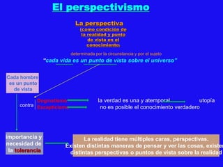La perspectiva
(como condición de
la realidad y punto
de vista en el
conocimiento)
El perspectivismo
determinada por la circunstancia y por el sujeto
“cada vida es un punto de vista sobre el universo”
contra
Dogmatismo la verdad es una y atemporal utopía
Escepticismo no es posible el conocimiento verdadero
La realidad tiene múltiples caras, perspectivas.
Existen distintas maneras de pensar y ver las cosas, existen
distintas perspectivas o puntos de vista sobre la realidad
Cada hombre
es un punto
de vista
importancia y
necesidad de
la tolerancia
 