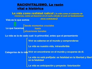La vida como realidad radical ( la vida como el conjunto de
vivencias, como un hacerse en el cual y desde el cual se fundamentan
otras realidades)
RACIOVITALISMO. La razón
vital e histórica
Vida es lo que somos
Lo que hacemos
desde momentos cruciales
hasta
situaciones banales
La vida es la de cada cual: lo primordial, antes que el pensamiento
Categorías de la vida
Vivir es saberse en el mundo y comprenderse
La vida es nuestra vida, intransferible
Vivir en encontrarse en el mundo y ocuparse de él.
La vida no está prefijada: es fatalidad en la libertad y libert
en la fatalidad
La vida es anticipación y proyecto: futurización
 