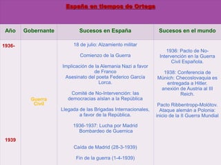 España en tiempos de Ortega
Año Gobernante Sucesos en España Sucesos en el mundo
1936-
1939
Guerra
Civil
18 de julio: Alzamiento militar
Comienzo de la Guerra
Implicación de la Alemania Nazi a favor
de Franco
Asesinato del poeta Federico García
Lorca.
Comité de No-Intervención: las
democracias aíslan a la República
Llegada de las Brigadas Internacionales,
a favor de la República.
1936-1937: Lucha por Madrid
Bombardeo de Guernica
Caída de Madrid (28-3-1939)
Fin de la guerra (1-4-1939)
1936: Pacto de No-
Intervención en la Guerra
Civil Española.
1938: Conferencia de
Múnich: Checoslovaquia es
entregada a Hitler.
anexión de Austria al III
Reich.
Pacto Ribbentropp-Molótov.
Ataque alemán a Polonia:
inicio de la II Guerra Mundial
 