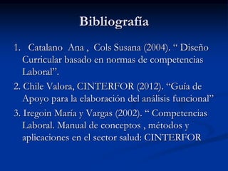 Bibliografía
1. Catalano Ana , Cols Susana (2004). “ Diseño
Curricular basado en normas de competencias
Laboral”.
2. Chile Valora, CINTERFOR (2012). “Guía de
Apoyo para la elaboración del análisis funcional”
3. Iregoin María y Vargas (2002). “ Competencias
Laboral. Manual de conceptos , métodos y
aplicaciones en el sector salud: CINTERFOR

 