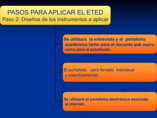 PASOS PARA APLICAR EL ETED
Paso 2: Diseños de los instrumentos a aplicar

Se utilizara la entrevista y el portafolio
académico tanto para el docente que aspira
como para el estudiante.

El portafolio será llevado individual
y colectivamente.

Se utilizará el portafolio electrónico asociado
al internet.

 