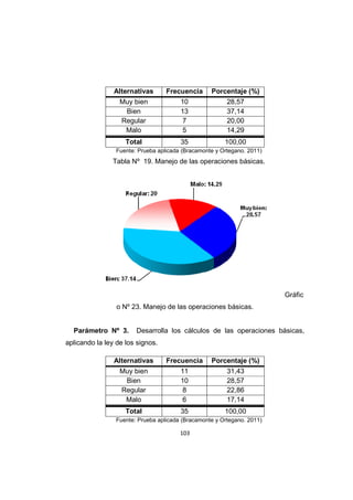 103
Alternativas Frecuencia Porcentaje (%)
Muy bien 10 28,57
Bien 13 37,14
Regular 7 20,00
Malo 5 14,29
Total 35 100,00
Fuente: Prueba aplicada (Bracamonte y Ortegano. 2011)
Tabla Nº 19. Manejo de las operaciones básicas.
Gráfic
o Nº 23. Manejo de las operaciones básicas.
Parámetro Nº 3. Desarrolla los cálculos de las operaciones básicas,
aplicando la ley de los signos.
Alternativas Frecuencia Porcentaje (%)
Muy bien 11 31,43
Bien 10 28,57
Regular 8 22,86
Malo 6 17,14
Total 35 100,00
Fuente: Prueba aplicada (Bracamonte y Ortegano. 2011)
 