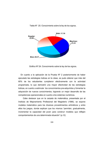 104
Tabla Nº 20. Conocimiento sobre la ley de los signos.
Gráfico Nº 24. Conocimiento sobre la ley de los signos.
En cuanto a la aplicación de la Prueba Nº 2 posteriormente de haber
ejecutado las estrategias lúdicas en la clase, se pudo obtener que más del
60% de los estudiantes cumplieron efectivamente con la actividad
programada, lo que demostró una mayor efectividad de las estrategias
lúdicas, en cuanto a estimular los conocimientos pre-adquiridos y fomentar la
adquisición de nuevos conocimientos, logrando un mejor desarrollo de las
competencias operacionales en cuanto a los sistemas numéricos.
Cabe destacar que en la carpeta de matemática, presentada por el
Instituto de Mejoramiento Profesional del Magisterio (1986), se expone
modelos matemático para los diversos procedimientos aritméticos y entre
ellos los juegos, donde explican que los mismos “permiten, gradualmente,
incrementar la capacidad del joven para construir modelos que reflejen
comportamientos de una determinada situación” (p.12)
 