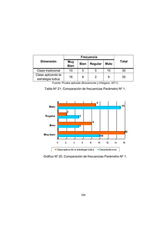 106
Dimensión
Frecuencia
Total
Muy
Bien
Bien Regular Malo
Clase tradicional 10 5 5 15 35
Clase aplicando la
estrategia lúdica
16 8 2 9 35
Fuente: Prueba aplicada (Bracamonte y Ortegano. 2011)
Tabla Nº 21. Comparación de frecuencias Parámetro Nº 1.
Gráfico Nº 25. Comparación de frecuencias Parámetro Nº 1.
 