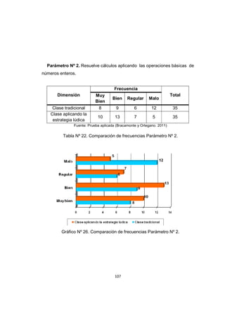 107
Parámetro Nº 2. Resuelve cálculos aplicando las operaciones básicas de
números enteros.
Dimensión
Frecuencia
Total
Muy
Bien
Bien Regular Malo
Clase tradicional 8 9 6 12 35
Clase aplicando la
estrategia lúdica
10 13 7 5 35
Fuente: Prueba aplicada (Bracamonte y Ortegano. 2011)
Tabla Nº 22. Comparación de frecuencias Parámetro Nº 2.
Gráfico Nº 26. Comparación de frecuencias Parámetro Nº 2.
 