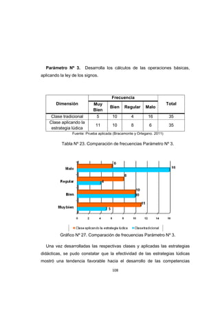 108
Parámetro Nº 3. Desarrolla los cálculos de las operaciones básicas,
aplicando la ley de los signos.
Dimensión
Frecuencia
Total
Muy
Bien
Bien Regular Malo
Clase tradicional 5 10 4 16 35
Clase aplicando la
estrategia lúdica
11 10 8 6 35
Fuente: Prueba aplicada (Bracamonte y Ortegano. 2011)
Tabla Nº 23. Comparación de frecuencias Parámetro Nº 3.
Gráfico Nº 27. Comparación de frecuencias Parámetro Nº 3.
Una vez desarrolladas las respectivas clases y aplicadas las estrategias
didácticas, se pudo constatar que la efectividad de las estrategias lúdicas
mostró una tendencia favorable hacia el desarrollo de las competencias
 