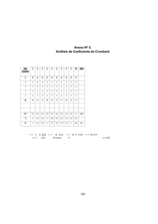 120
Anexo Nº 5.
Análisis de Coeficiente de Cronbach
Ítems
Parametric
1 2 3 4 5 6 7 8 9 10 total
1 3 4 3 1 4 3 3 1 2 2
2 2 3 3 3 2 4 2 1 3 2
3 1 2 4 2 1 4 4 3 3 2
4 1 4 3 2 3 2 4 4 2 1
5 3 1 4 2 3 4 4 4 1 1
Σ
Σ
Σ
Σ 10 14 17 10 13 17 17 13 11 8
ST² 3.2 6.2 9.2 3.2 5.4 9.2 9.2 5.4 3.9 2 120.4
‾X 2 2.8 3.4 2 2.6 3.4 3.4 2.6 2.2 1.6
S1 1 1.4 1.8 1 1.3 1.8 1.8 1.3 1 0.6 25.7
∝ = N [1 - Σ S1] ∝ = 20 [25.7] ∝ = 20 [1 - 0,213] ∝ = 1,05 x 0,79
N – 1 [ ST²] 20-1 [120.4] 19 ∝= 0,83
 