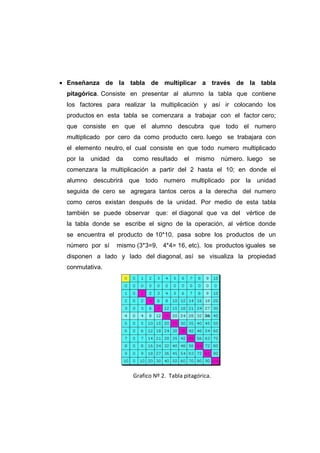 • Enseñanza de la tabla de multiplicar a través de la tabla
pitagórica. Consiste en presentar al alumno la tabla que contiene
los factores para realizar la multiplicación y así ir colocando los
productos en esta tabla se comenzara a trabajar con el factor cero;
que consiste en que el alumno descubra que todo el numero
multiplicado por cero da como producto cero. luego se trabajara con
el elemento neutro, el cual consiste en que todo numero multiplicado
por la unidad da como resultado el mismo número. luego se
comenzara la multiplicación a partir del 2 hasta el 10; en donde el
alumno descubrirá que todo numero multiplicado por la unidad
seguida de cero se agregara tantos ceros a la derecha del numero
como ceros existan después de la unidad. Por medio de esta tabla
también se puede observar que: el diagonal que va del vértice de
la tabla donde se escribe el signo de la operación, al vértice donde
se encuentra el producto de 10*10, pasa sobre los productos de un
número por sí mismo (3*3=9, 4*4= 16, etc). los productos iguales se
disponen a lado y lado del diagonal, así se visualiza la propiedad
conmutativa.
Grafico Nº 2. Tabla pitagórica.
 