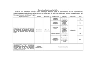 Operacionalización de Variables
Evaluar las actividades lúdicas como estrategia didáctica para el mejoramiento de las competencias
operacionales en matemáticas de los alumnos de primer año “A” del Liceo Bolivariano “Andrés Lomelli Rosario” del
Municipio Boconó, del Estado Trujillo.
Objetico Específico Variable Dimensión Sub-dimensión Indicador Instrumento Ítems
Diagnosticar las competencias operacionales
en matemáticas de los alumnos de primer
año “A” del Liceo Bolivariano “Andrés Lomelli
Rosario” del Municipio Boconó, del Estado
Trujillo.
Competencias
operacionales
Tipos de
pensamiento
Sistemas
numéricos
Operaciones
aritméticas
básicas
Cuestionario
1,2
Sistemas
geométricos
Operaciones
usando
modelos
geométricos
3,4
Sistemas de
medidas
Uso de
factores
escalares y
áreas y
volúmenes
5,6
Sistemas de datos
Manejo de
datos y su
representación
gráfica
7,8
Sistemas
algebraicos y
analíticos
Relación entre
variables y su
representación
gráfica
9,10
Diseñar estrategias didácticas lúdicas para el
mejoramiento de las competencias
operacionales en matemáticas de los alumnos
de primer año “A” del Liceo Bolivariano
“Andrés Lomelli Rosario” del Municipio
Boconó del Estado Trujillo.
Estrategia
didáctica lúdica
Revisión bibliográfica
 