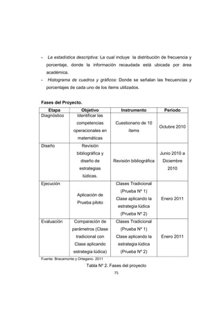 75
- La estadística descriptiva: La cual incluye la distribución de frecuencia y
porcentaje, donde la información recaudada está ubicada por área
académica.
- Histograma de cuadros y gráficos: Donde se señalan las frecuencias y
porcentajes de cada uno de los ítems utilizados.
Fases del Proyecto.
Etapa Objetivo Instrumento Periodo
Diagnóstico Identificar las
competencias
operacionales en
matemáticas
Cuestionario de 10
ítems
Octubre 2010
Diseño Revisión
bibliográfica y
diseño de
estrategias
lúdicas.
Revisión bibliográfica
Junio 2010 a
Diciembre
2010
Ejecución
Aplicación de
Prueba piloto
Clases Tradicional
(Prueba Nº 1)
Clase aplicando la
estrategia lúdica
(Prueba Nº 2)
Enero 2011
Evaluación Comparación de
parámetros (Clase
tradicional con
Clase aplicando
estrategia lúdica)
Clases Tradicional
(Prueba Nº 1)
Clase aplicando la
estrategia lúdica
(Prueba Nº 2)
Enero 2011
Fuente: Bracamonte y Ortegano. 2011
Tabla Nº 2. Fases del proyecto
 