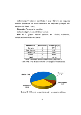 86
Instrumento: Cuestionario constituido de diez (10) ítems de preguntas
cerradas politómicas con cuatro alternativas de respuestas (Siempre, casi
siempre, casi nunca, nunca).
Dimensión: Pensamiento numérico.
Indicador: Operaciones aritméticas básicas.
Ítem: Nº 1. ¿Sabes resolver ejercicios de adición, sustracción,
multiplicación y división de números?
Alternativas Frecuencia Porcentaje (%)
Siempre 6 17,14
Casi siempre 3 8,57
Casi nunca 11 31,43
Nunca 15 42,86
Total 35 100,00
Fuente: Cuestionario aplicado (Bracamonte y Ortegano. 2011)
Tabla Nº 5. Nivel de conocimiento sobre operaciones básicas.
Gráfico Nº 9. Nivel de conocimiento sobre operaciones básicas.
 