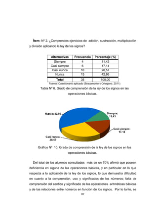87
Ítem: Nº 2. ¿Comprendes ejercicios de adición, sustracción, multiplicación
y división aplicando la ley de los signos?
Alternativas Frecuencia Porcentaje (%)
Siempre 4 11,43
Casi siempre 6 17,14
Casi nunca 10 28,57
Nunca 15 42,86
Total 35 100,00
Fuente: Cuestionario aplicado (Bracamonte y Ortegano. 2011)
Tabla Nº 6. Grado de comprensión de la ley de los signos en las
operaciones básicas.
Gráfico Nº 10. Grado de comprensión de la ley de los signos en las
operaciones básicas.
Del total de los alumnos consultados más de un 70% afirmó que poseen
deficiencia en alguna de las operaciones básicas, y en particular en lo que
respecta a la aplicación de la ley de los signos, lo que demuestra dificultad
en cuanto a la comprensión, uso y significados de los números; falta de
comprensión del sentido y significado de las operaciones aritméticas básicas
y de las relaciones entre números en función de los signos. Por lo tanto, se
 