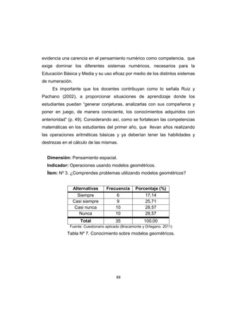 88
evidencia una carencia en el pensamiento numérico como competencia, que
exige dominar los diferentes sistemas numéricos, necesarios para la
Educación Básica y Media y su uso eficaz por medio de los distintos sistemas
de numeración.
Es importante que los docentes contribuyan como lo señala Ruiz y
Pachano (2002), a proporcionar situaciones de aprendizaje donde los
estudiantes puedan “generar conjeturas, analizarlas con sus compañeros y
poner en juego, de manera consciente, los conocimientos adquiridos con
anterioridad” (p. 49). Considerando así, como se fortalecen las competencias
matemáticas en los estudiantes del primer año, que llevan años realizando
las operaciones aritméticas básicas y ya deberían tener las habilidades y
destrezas en el cálculo de las mismas.
Dimensión: Pensamiento espacial.
Indicador: Operaciones usando modelos geométricos.
Ítem: Nº 3. ¿Comprendes problemas utilizando modelos geométricos?
Alternativas Frecuencia Porcentaje (%)
Siempre 6 17,14
Casi siempre 9 25,71
Casi nunca 10 28,57
Nunca 10 28,57
Total 35 100,00
Fuente: Cuestionario aplicado (Bracamonte y Ortegano. 2011)
Tabla Nº 7. Conocimiento sobre modelos geométricos.
 