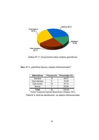 89
Gráfico Nº 11. Conocimiento sobre modelos geométricos.
Ítem: Nº 4. ¿Identificas figuras y objetos tridimensionales?
Alternativas Frecuencia Porcentaje (%)
Siempre 10 28,57
Casi siempre 5 14,29
Casi nunca 13 37,14
Nunca 7 20,00
Total 35 100,00
Fuente: Cuestionario aplicado (Bracamonte y Ortegano. 2011)
Tabla Nº 8. Nivel de identificación de objetos tridimensionales.
 