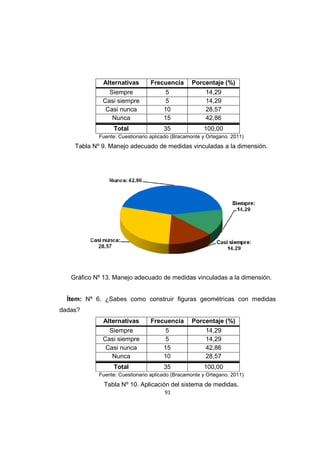 91
Alternativas Frecuencia Porcentaje (%)
Siempre 5 14,29
Casi siempre 5 14,29
Casi nunca 10 28,57
Nunca 15 42,86
Total 35 100,00
Fuente: Cuestionario aplicado (Bracamonte y Ortegano. 2011)
Tabla Nº 9. Manejo adecuado de medidas vinculadas a la dimensión.
Gráfico Nº 13. Manejo adecuado de medidas vinculadas a la dimensión.
Ítem: Nº 6. ¿Sabes como construir figuras geométricas con medidas
dadas?
Alternativas Frecuencia Porcentaje (%)
Siempre 5 14,29
Casi siempre 5 14,29
Casi nunca 15 42,86
Nunca 10 28,57
Total 35 100,00
Fuente: Cuestionario aplicado (Bracamonte y Ortegano. 2011)
Tabla Nº 10. Aplicación del sistema de medidas.
 
