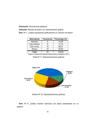 93
Dimensión: Pensamiento aleatorio.
Indicador: Manejo de datos y su representación gráfica.
Ítem: Nº 7. ¿Sabes representar gráficamente un conjunto de datos?
Alternativas Frecuencia Porcentaje (%)
Siempre 5 14,29
Casi siempre 6 17,14
Casi nunca 10 28,57
Nunca 14 40,00
Total 35 100,00
Fuente: Cuestionario aplicado (Bracamonte y Ortegano. 2011)
Tabla Nº 11. Representaciones graficas.
Gráfico Nº 15. Representaciones graficas.
Ítem: Nº 8. ¿Sabes resolver ejercicios con datos presentados en un
gráfico?
 