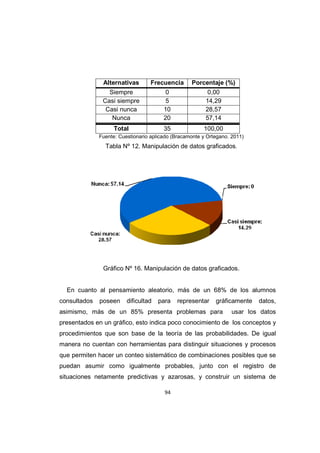 94
Alternativas Frecuencia Porcentaje (%)
Siempre 0 0,00
Casi siempre 5 14,29
Casi nunca 10 28,57
Nunca 20 57,14
Total 35 100,00
Fuente: Cuestionario aplicado (Bracamonte y Ortegano. 2011)
Tabla Nº 12. Manipulación de datos graficados.
Gráfico Nº 16. Manipulación de datos graficados.
En cuanto al pensamiento aleatorio, más de un 68% de los alumnos
consultados poseen dificultad para representar gráficamente datos,
asimismo, más de un 85% presenta problemas para usar los datos
presentados en un gráfico, esto indica poco conocimiento de los conceptos y
procedimientos que son base de la teoría de las probabilidades. De igual
manera no cuentan con herramientas para distinguir situaciones y procesos
que permiten hacer un conteo sistemático de combinaciones posibles que se
puedan asumir como igualmente probables, junto con el registro de
situaciones netamente predictivas y azarosas, y construir un sistema de
 