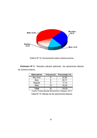 99
Gráfico Nº 19. Conocimiento sobre números primos.
Parámetro Nº 2. Resuelve cálculos aplicando las operaciones básicas
de números enteros.
Alternativas Frecuencia Porcentaje (%)
Muy bien 8 22,86
Bien 9 25,71
Regular 6 17,14
Malo 12 34,29
Total 35 100,00
Fuente: Prueba aplicada (Bracamonte y Ortegano. 2011)
Tabla Nº 16. Manejo de las operaciones básicas.
 