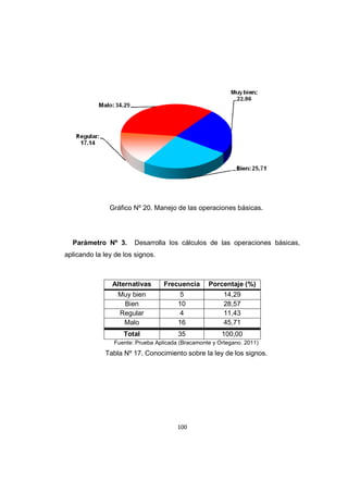 100
Gráfico Nº 20. Manejo de las operaciones básicas.
Parámetro Nº 3. Desarrolla los cálculos de las operaciones básicas,
aplicando la ley de los signos.
Alternativas Frecuencia Porcentaje (%)
Muy bien 5 14,29
Bien 10 28,57
Regular 4 11,43
Malo 16 45,71
Total 35 100,00
Fuente: Prueba Aplicada (Bracamonte y Ortegano. 2011)
Tabla Nº 17. Conocimiento sobre la ley de los signos.
 