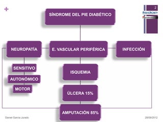 +                      SÍNDROME DEL PIE DIABÉTICO
                                                                       2




    NEUROPATÍA          E. VASCULAR PERIFÉRICA      INFECCIÓN



      SENSITIVO
                               ISQUEMIA
    AUTONÓMICO

        MOTOR
                              ÚLCERA 15%



                            AMPUTACIÓN 85%
Daniel García Jurado                                            28/09/2012
 