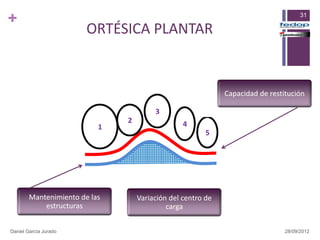 +                                                                                    31

                        ORTÉSICA PLANTAR


                                                             Capacidad de restitución

                                        3
                               2                 4
                           1
                                                        5




        Mantenimiento de las       Variación del centro de
            estructuras                     carga

Daniel García Jurado                                                           28/09/2012
 