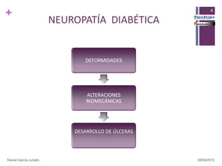+                                                         4

                       NEUROPATÍA DIABÉTICA


                              DEFORMIDADES




                               ALTERACIONES
                               BIOMECÁNICAS




                           DESARROLLO DE ÚLCERAS




Daniel García Jurado                               28/09/2012
 