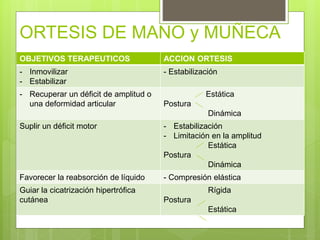ORTESIS DE MANO y MUÑECA
OBJETIVOS TERAPEUTICOS ACCION ORTESIS
- Inmovilizar
- Estabilizar
- Estabilización
- Recuperar un déficit de amplitud o
una deformidad articular
Estática
Postura
Dinámica
Suplir un déficit motor - Estabilización
- Limitación en la amplitud
Estática
Postura
Dinámica
Favorecer la reabsorción de líquido - Compresión elástica
Guiar la cicatrización hipertrófica
cutánea
Rígida
Postura
Estática
 