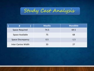 Study Cast Analysis 
( # ) Maxilla Mandible 
Space Required 74.5 69.5 
Space Available 75 68 
Space Discrepancy 0.5 -1.5 
Inter Canine Width 33 27 
 