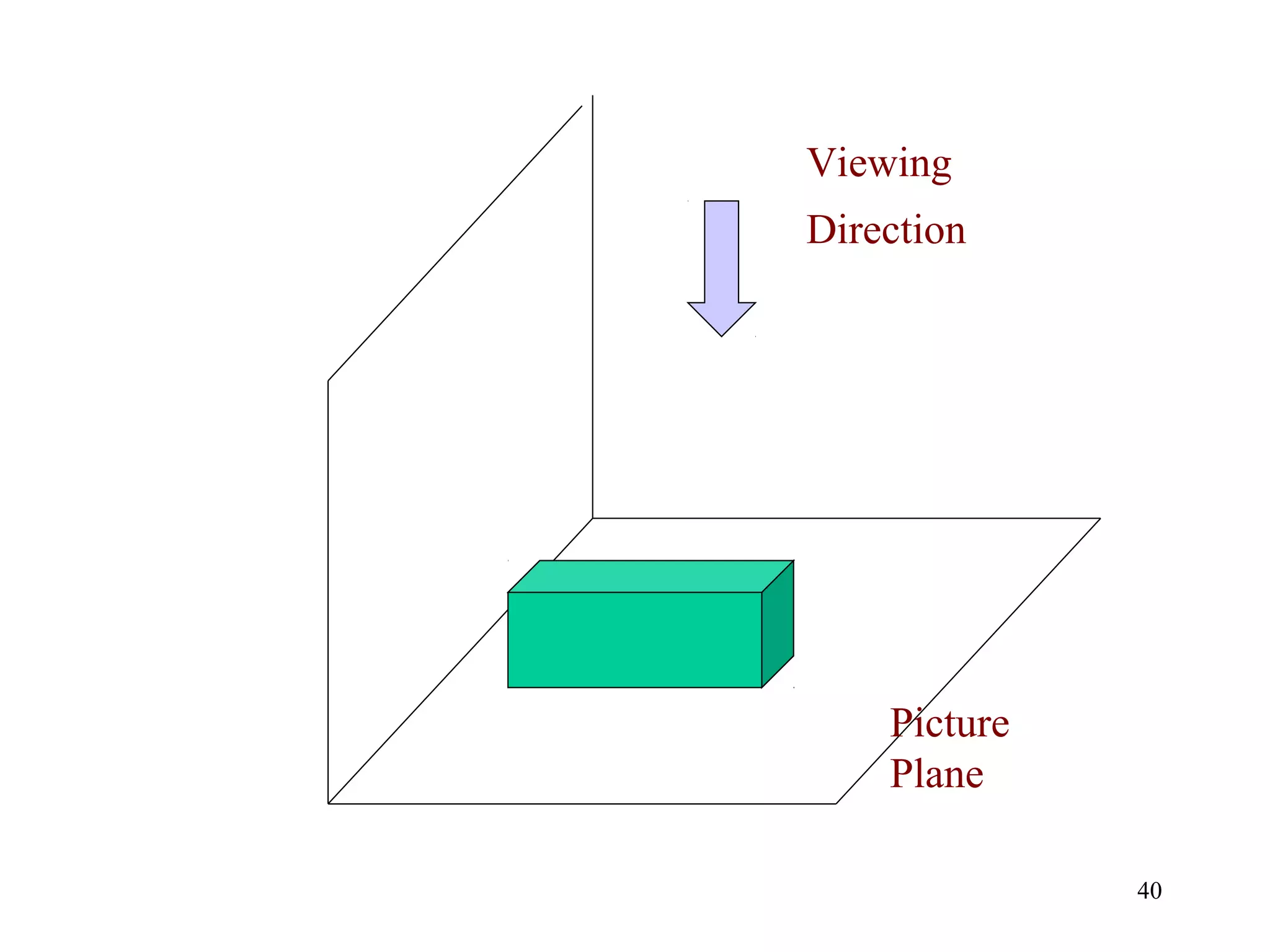 40
Viewing
Direction
Picture
Plane
 