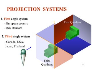 13
PROJECTION SYSTEMS
1. First angle system
2. Third angle system
First Quadrant
Third
Quadrant
- European country
- ISO standard
- Canada, USA,
Japan, Thailand
 