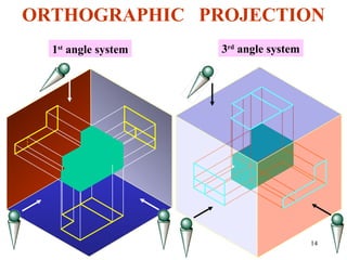 14
ORTHOGRAPHIC PROJECTION
1st
angle system 3rd
angle system
 