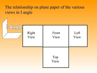 The relationship on plane paper of the various
views in I angle
Top
View
Front
View
Left
View
Right
View
 