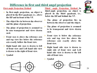 20
20
Difference in first and third angel projection
 