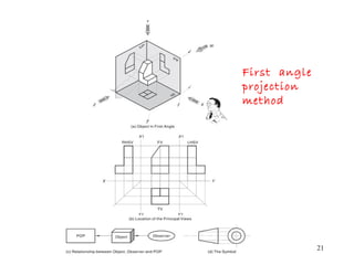 21
First angle
projection
method
 