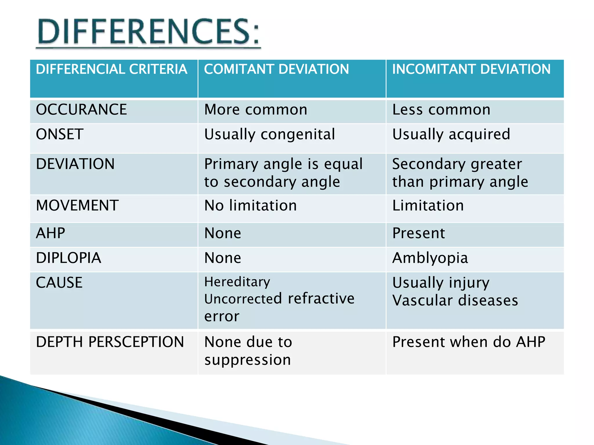 DIFFERENCIAL CRITERIA COMITANT DEVIATION INCOMITANT DEVIATION
OCCURANCE More common Less common
ONSET Usually congenital Usually acquired
DEVIATION Primary angle is equal
to secondary angle
Secondary greater
than primary angle
MOVEMENT No limitation Limitation
AHP None Present
DIPLOPIA None Amblyopia
CAUSE Hereditary
Uncorrected refractive
error
Usually injury
Vascular diseases
DEPTH PERSCEPTION None due to
suppression
Present when do AHP
 