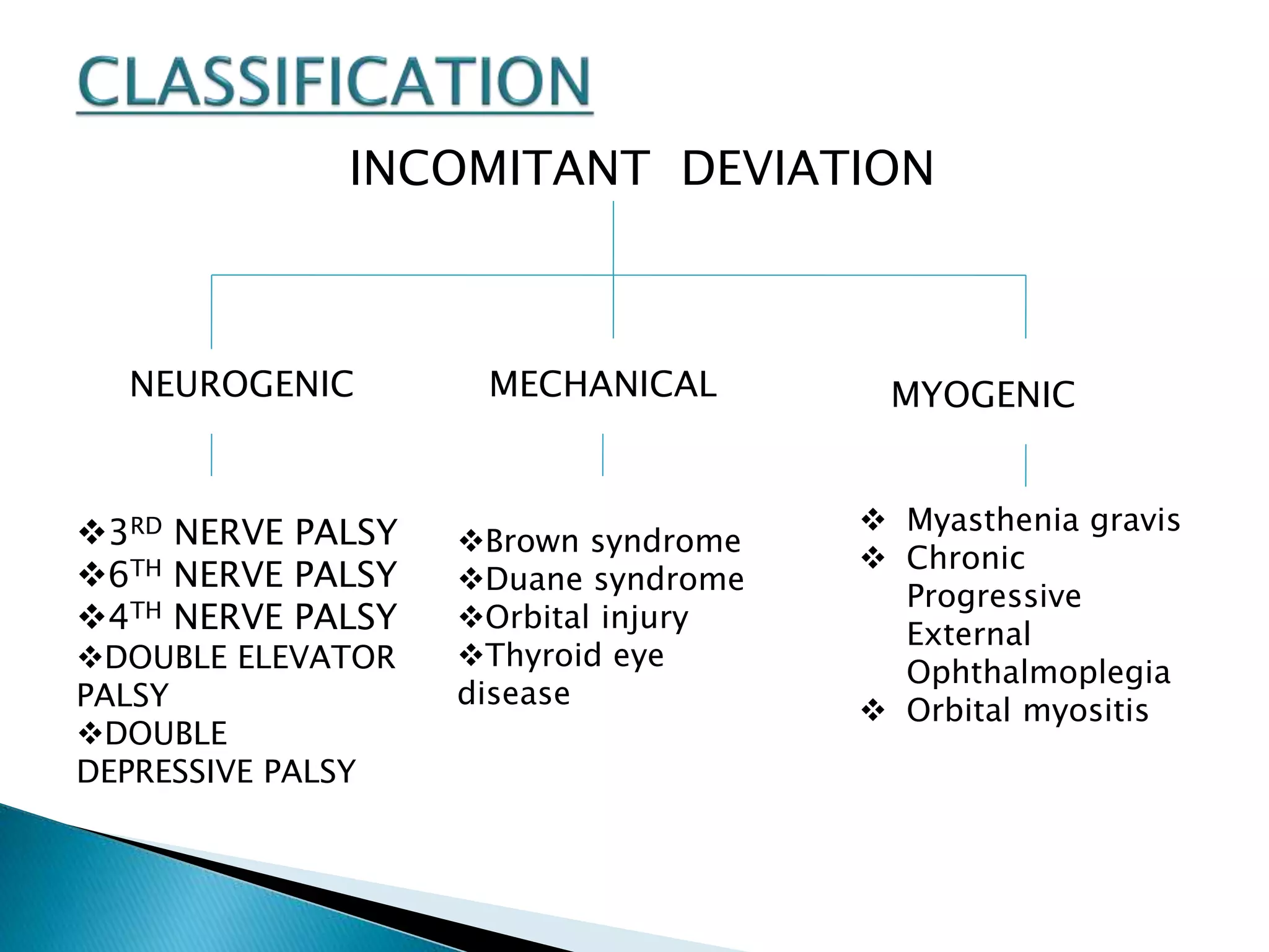 INCOMITANT DEVIATION
NEUROGENIC MYOGENICMECHANICAL
3RD NERVE PALSY
6TH NERVE PALSY
4TH NERVE PALSY
DOUBLE ELEVATOR
PALSY
DOUBLE
DEPRESSIVE PALSY
 Myasthenia gravis
 Chronic
Progressive
External
Ophthalmoplegia
 Orbital myositis
Brown syndrome
Duane syndrome
Orbital injury
Thyroid eye
disease
 