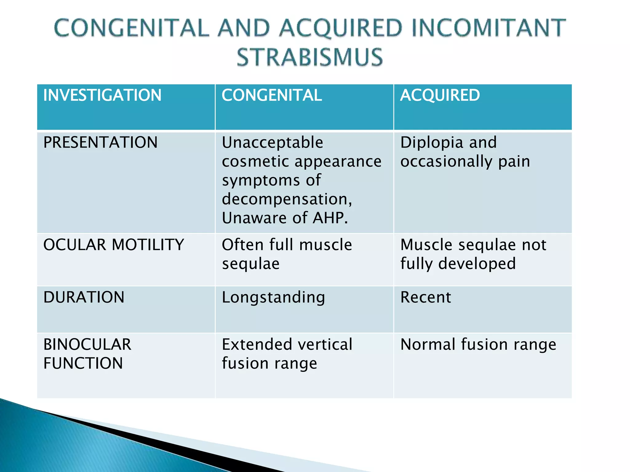 INVESTIGATION CONGENITAL ACQUIRED
PRESENTATION Unacceptable
cosmetic appearance
symptoms of
decompensation,
Unaware of AHP.
Diplopia and
occasionally pain
OCULAR MOTILITY Often full muscle
sequlae
Muscle sequlae not
fully developed
DURATION Longstanding Recent
BINOCULAR
FUNCTION
Extended vertical
fusion range
Normal fusion range
 
