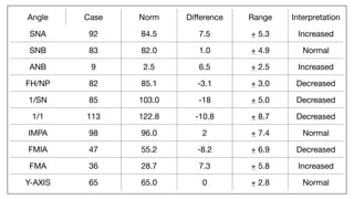 Orthodontics Case Analysis