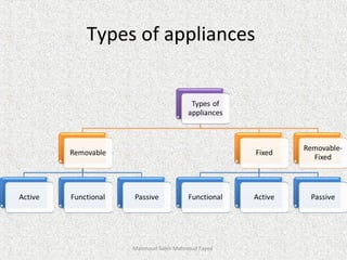 Types of appliances
Mahmoud Saleh Mahmoud Fayed
 