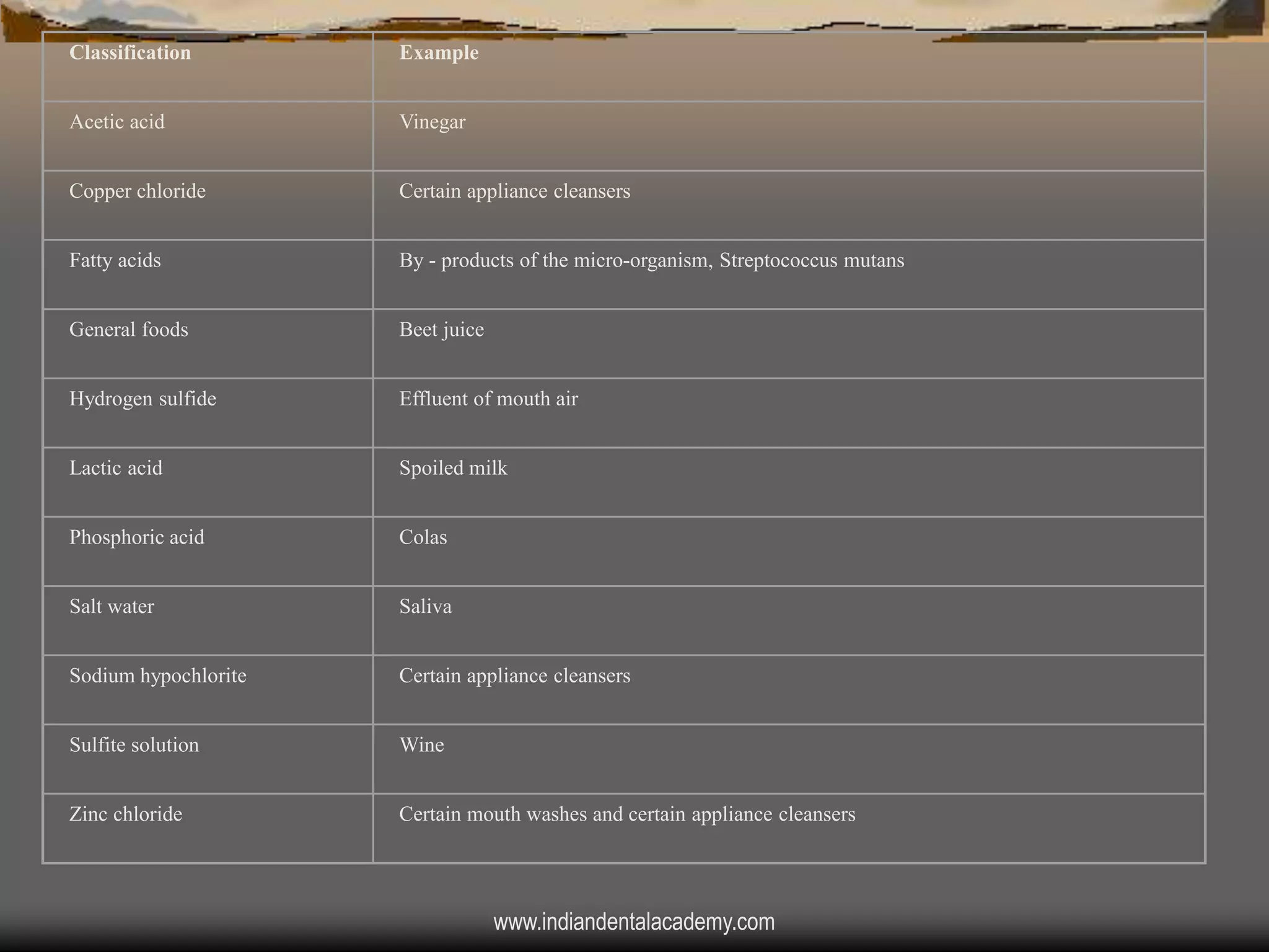 Classification

Example

Acetic acid

Vinegar

Copper chloride

Certain appliance cleansers

Fatty acids

By - products of the micro-organism, Streptococcus mutans

General foods

Beet juice

Hydrogen sulfide

Effluent of mouth air

Lactic acid

Spoiled milk

Phosphoric acid

Colas

Salt water

Saliva

Sodium hypochlorite

Certain appliance cleansers

Sulfite solution

Wine

Zinc chloride

Certain mouth washes and certain appliance cleansers

www.indiandentalacademy.com

 