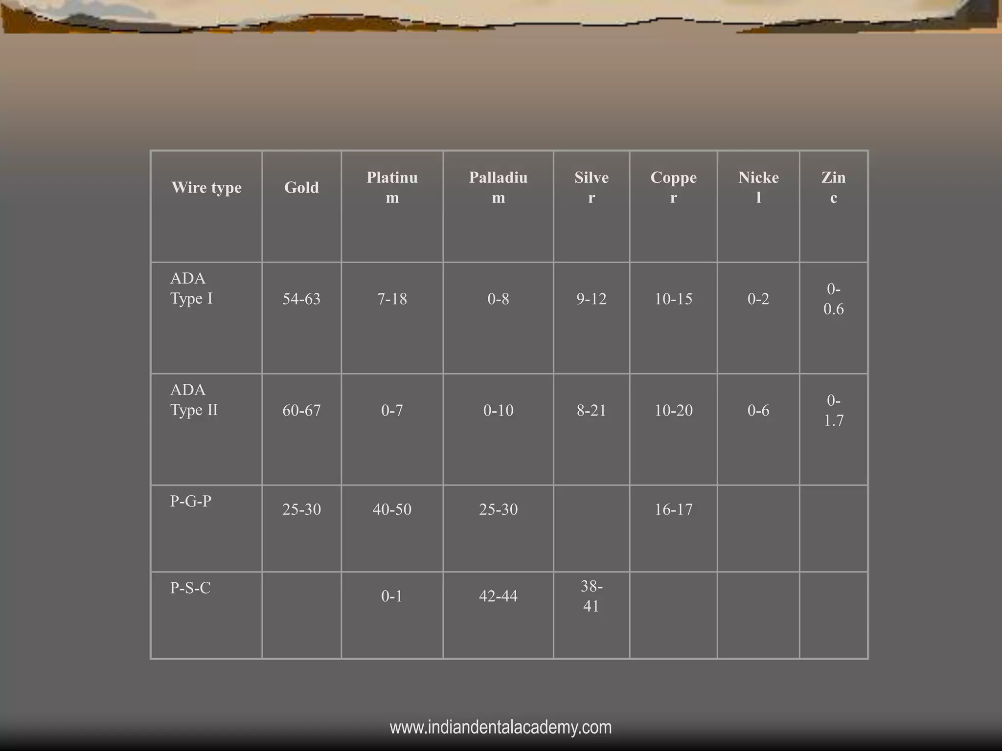 Wire type

Gold

Platinu
m

Palladiu
m

Silve
r

Coppe
r

Nicke
l

Zin
c

ADA
Type I

54-63

7-18

0-8

9-12

10-15

0-2

00.6

ADA
Type II

60-67

0-7

0-10

8-21

10-20

0-6

01.7

P-G-P

25-30

40-50

25-30

0-1

42-44

P-S-C

16-17

3841

www.indiandentalacademy.com

 