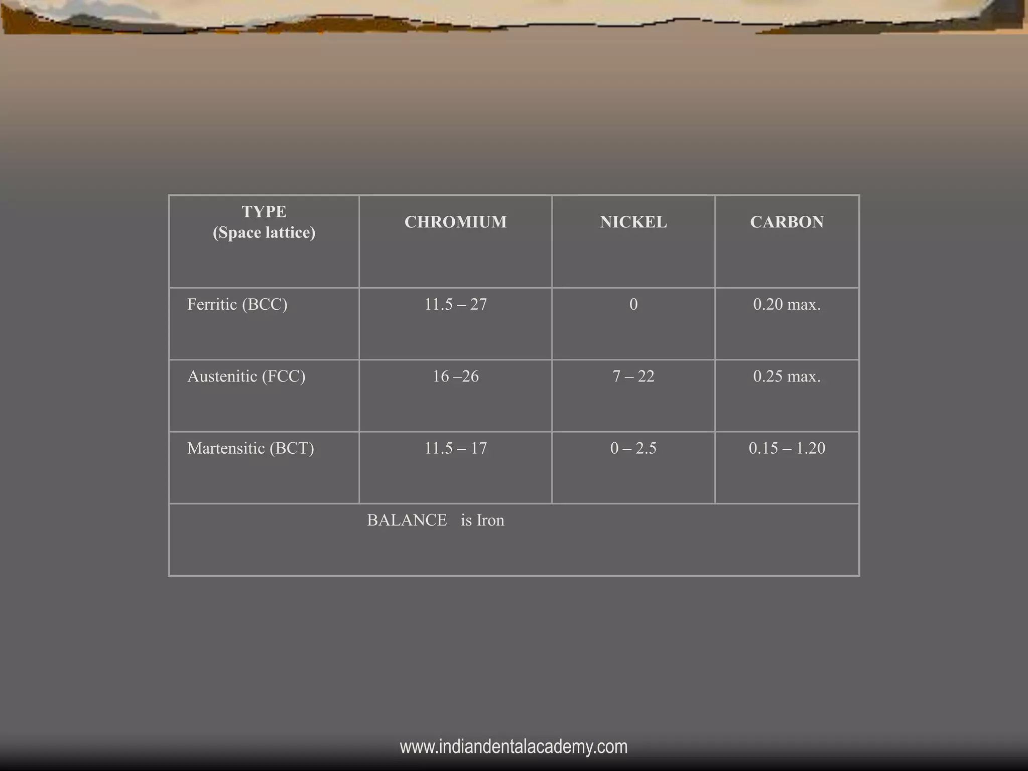 TYPE
(Space lattice)

CHROMIUM

NICKEL

CARBON

11.5 – 27

0

0.20 max.

Austenitic (FCC)

16 –26

7 – 22

0.25 max.

Martensitic (BCT)

11.5 – 17

0 – 2.5

0.15 – 1.20

Ferritic (BCC)

BALANCE is Iron

www.indiandentalacademy.com

 