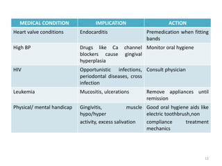 MEDICAL CONDITION IMPLICATION ACTION
Heart valve conditions Endocarditis Premedication when fitting
bands
High BP Drugs like Ca channel
blockers cause gingival
hyperplasia
Monitor oral hygiene
HIV Opportunistic infections,
periodontal diseases, cross
infection
Consult physician
Leukemia Mucositis, ulcerations Remove appliances until
remission
Physical/ mental handicap Gingivitis, muscle
hypo/hyper
activity, excess salivation
Good oral hygiene aids like
electric toothbrush,non
compliance treatment
mechanics
12
 