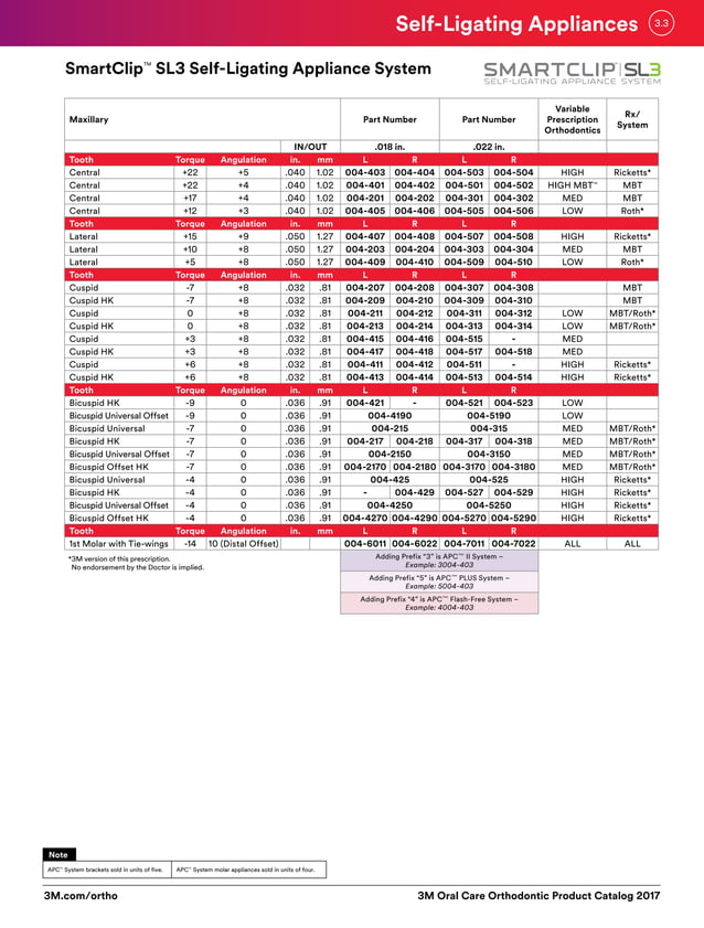 3M Orthodontic Product Catalogue PDF