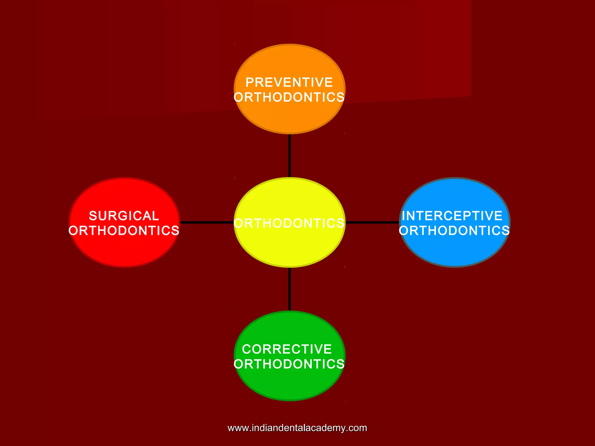 SURGICAL
ORTHODONTICS
CORRECTIVE
ORTHODONTICS
INTERCEPTIVE
ORTHODONTICS
PREVENTIVE
ORTHODONTICS
ORTHODONTICS
www.indiandentalacademy.comwww.indiandentalacademy.com
 