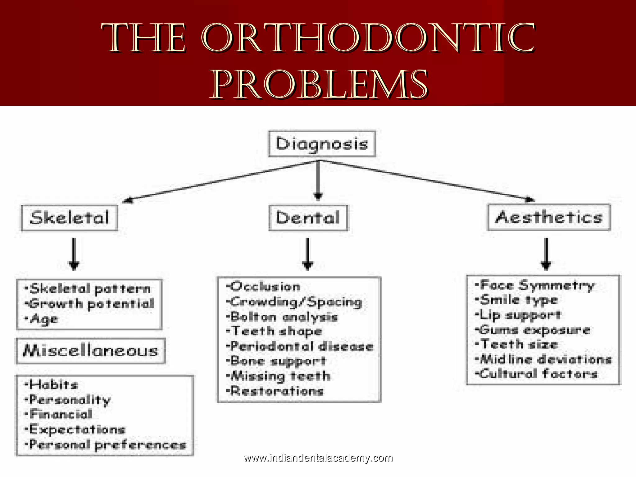 THE ORTHODONTICTHE ORTHODONTIC
PROBLEMSPROBLEMS
ORTHODONTIC PROBLEMS
DENTAL ORIGIN SKELETAL ORIGIN COMBINATION
www.indiandentalacademy.comwww.indiandentalacademy.com
 