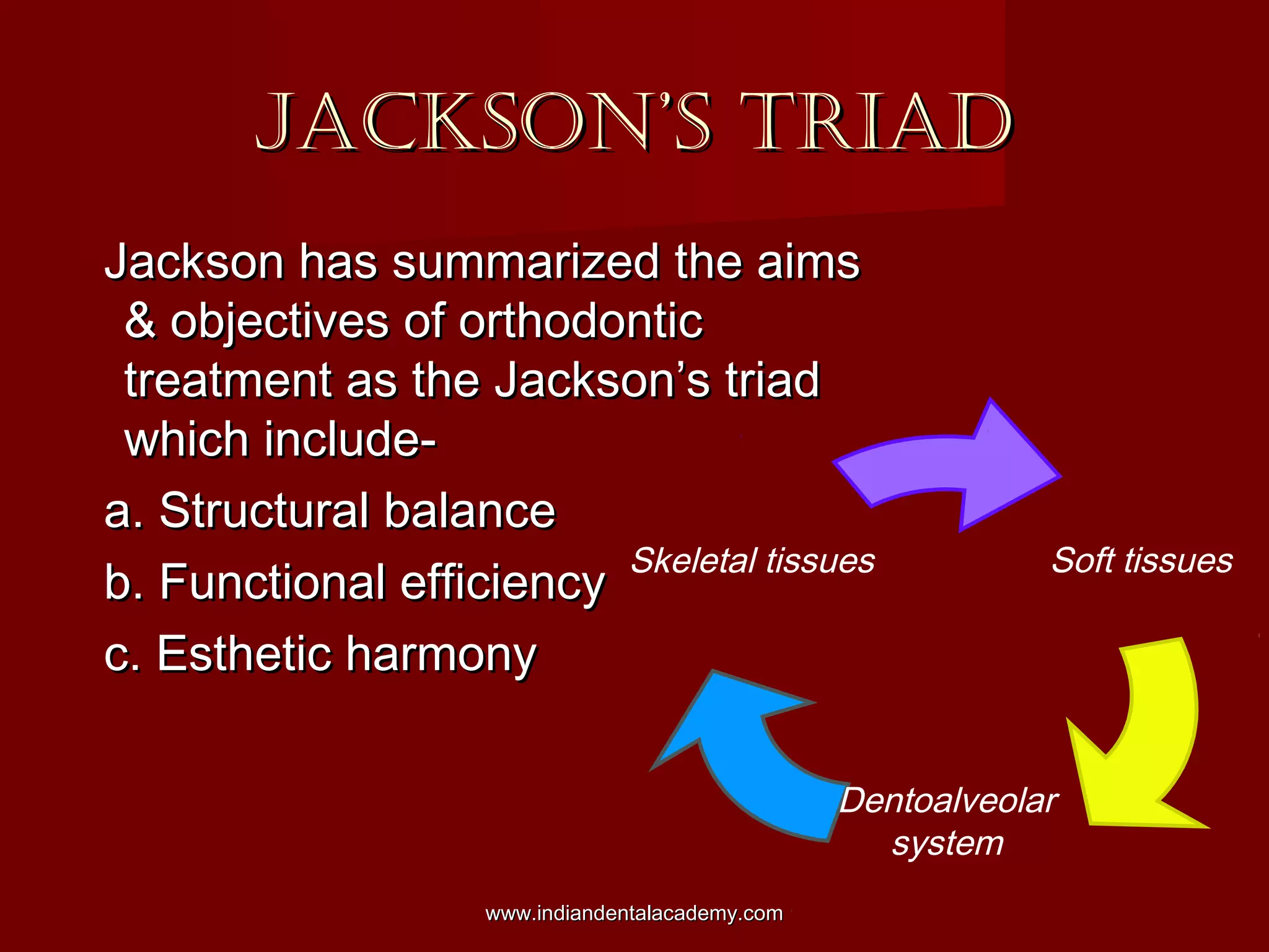JACKSON’S TRIADJACKSON’S TRIAD
Jackson has summarized the aimsJackson has summarized the aims
& objectives of orthodontic& objectives of orthodontic
treatment as the Jackson’s triadtreatment as the Jackson’s triad
which include-which include-
a. Structural balancea. Structural balance
b. Functional efficiencyb. Functional efficiency
c. Esthetic harmonyc. Esthetic harmony
Soft tissues
Dentoalveolar
system
Skeletal tissues
www.indiandentalacademy.comwww.indiandentalacademy.com
 