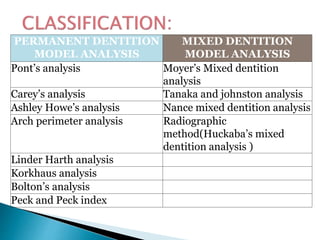 PERMANENT DENTITION
MODEL ANALYSIS
MIXED DENTITION
MODEL ANALYSIS
Pont’s analysis Moyer’s Mixed dentition
analysis
Carey’s analysis Tanaka and johnston analysis
Ashley Howe’s analysis Nance mixed dentition analysis
Arch perimeter analysis Radiographic
method(Huckaba’s mixed
dentition analysis )
Linder Harth analysis
Korkhaus analysis
Bolton’s analysis
Peck and Peck index
 